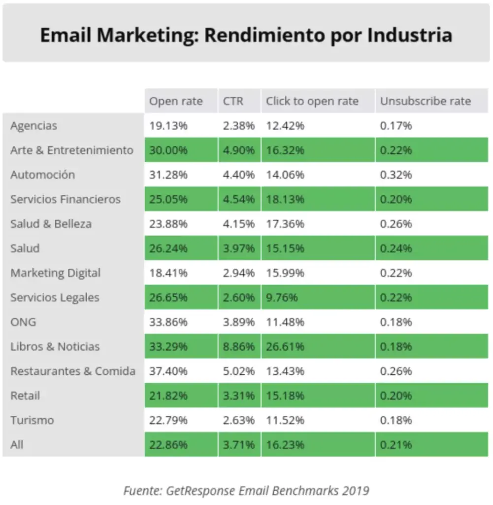 performance by industry