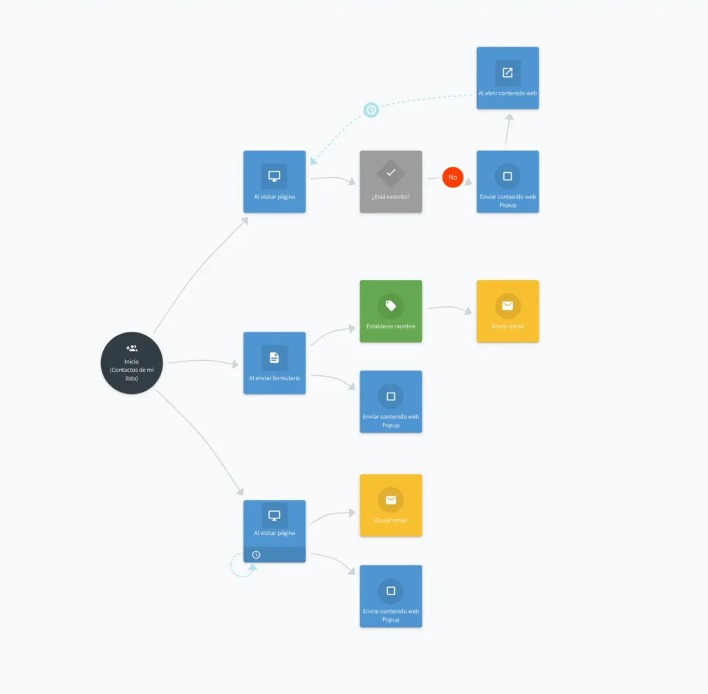 ejemplo de workflow de suscripción a newsletter