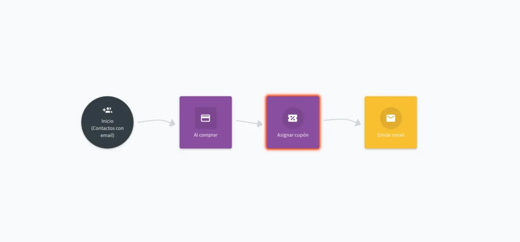 ejemplo de workflow para envíar cupon después de la compra