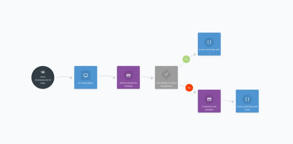 ejemplo de workflow para productos recomendados