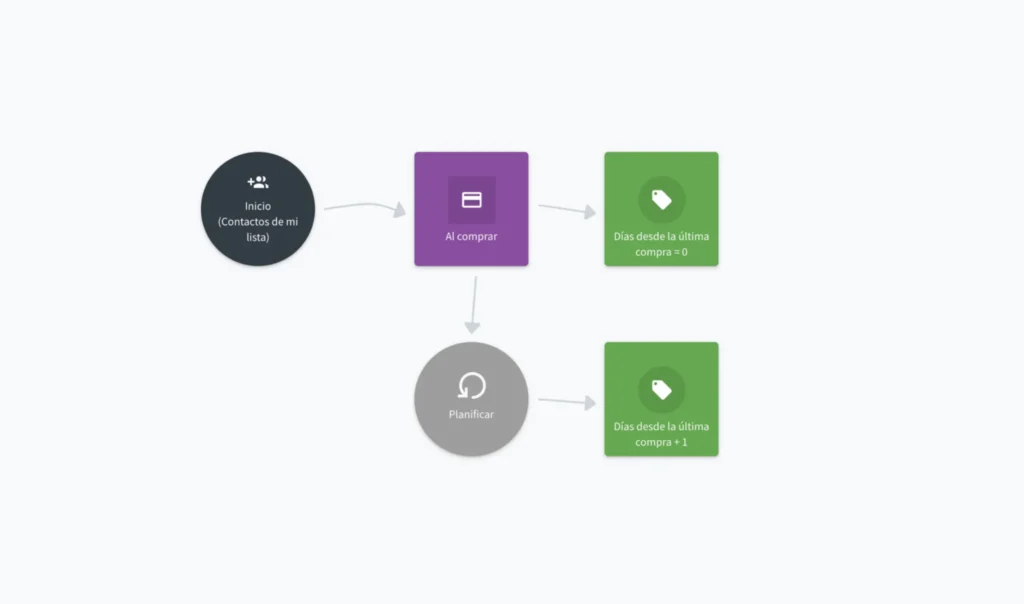 ejemplo de workflow para segmentación desde última compra
