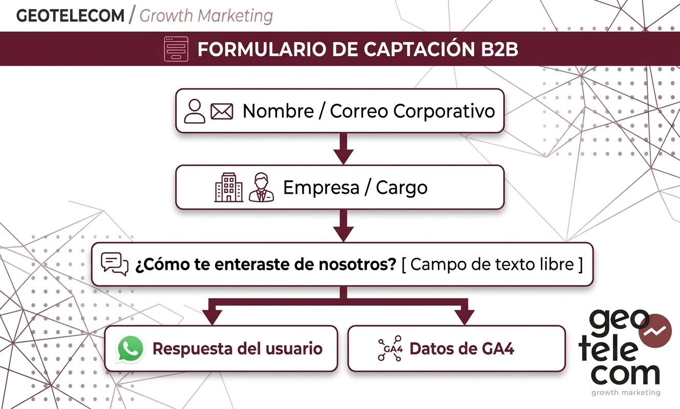 formulario de captación b2b