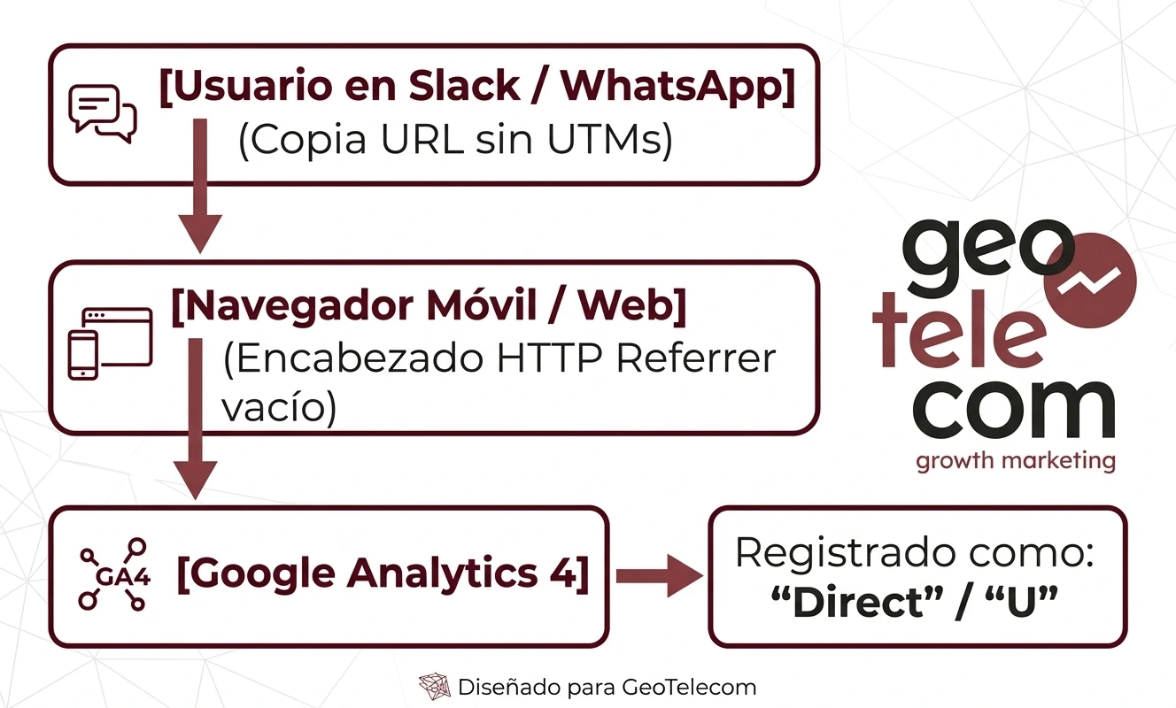 sesgo del tráfico de referencia