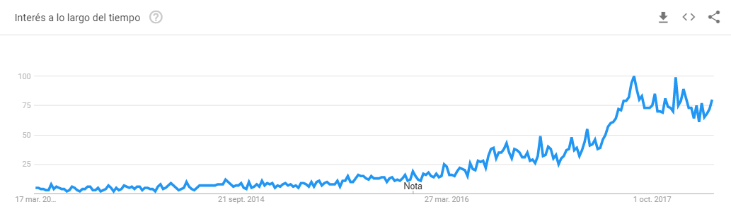 Near My Google Trends