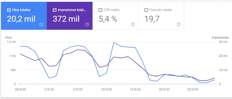 Errores en ecommerce y caídas Search Console